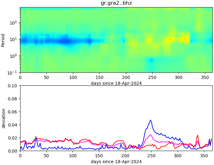 PPSD changes of vertical component, x-axis shows last 365 days (365=yesterday). Upper figure: color coded deviations from average. Lower figure: numerical deviations from average at low (red), mid (pink) and high (blue) frequencies.