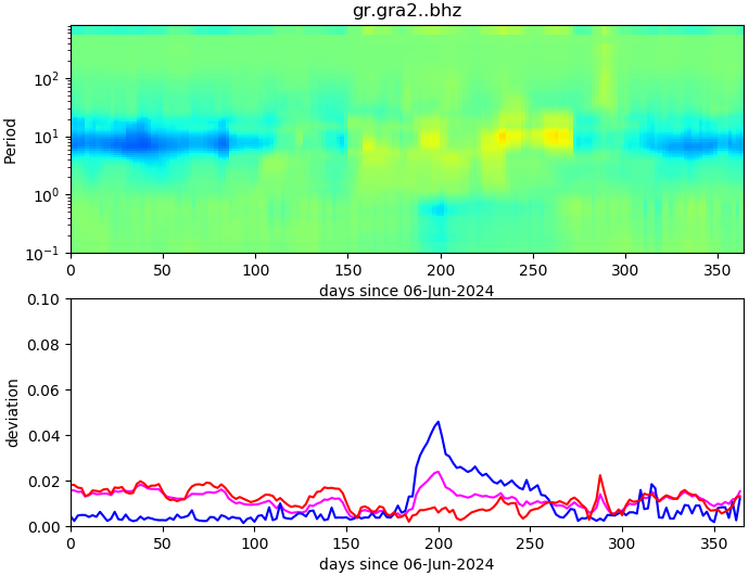 PPSD changes of vertical component, x-axis shows last 365 days (365=yesterday). Upper figure: color coded deviations from average. Lower figure: numerical deviations from average at low (red), mid (pink) and high (blue) frequencies.