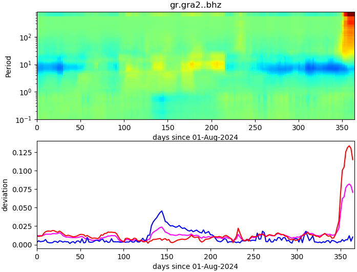 PPSD changes of vertical component, x-axis shows last 365 days (365=yesterday). Upper figure: color coded deviations from average. Lower figure: numerical deviations from average at low (red), mid (pink) and high (blue) frequencies.
