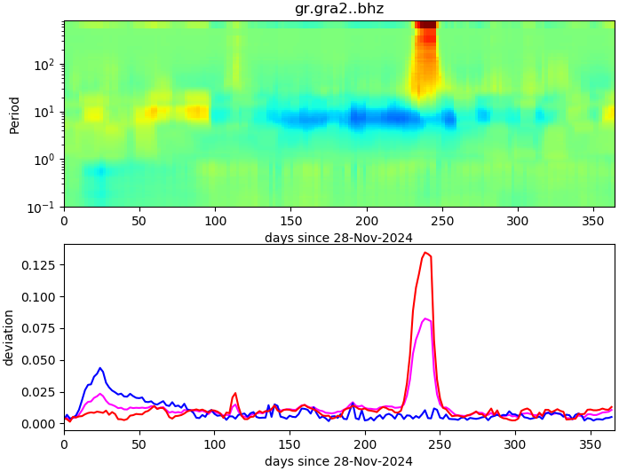 PPSD changes of vertical component, x-axis shows last 365 days (365=yesterday). Upper figure: color coded deviations from average. Lower figure: numerical deviations from average at low (red), mid (pink) and high (blue) frequencies.