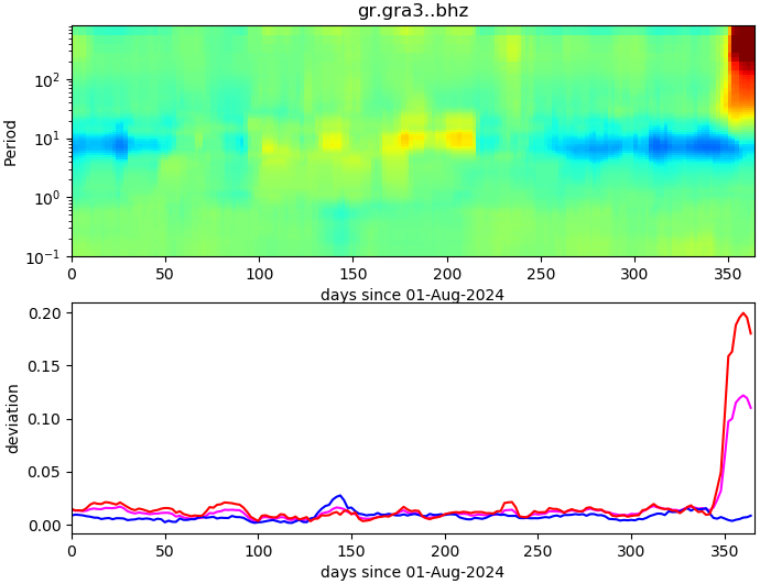 PPSD changes of vertical component, x-axis shows last 365 days (365=yesterday). Upper figure: color coded deviations from average. Lower figure: numerical deviations from average at low (red), mid (pink) and high (blue) frequencies.