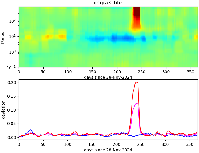 PPSD changes of vertical component, x-axis shows last 365 days (365=yesterday). Upper figure: color coded deviations from average. Lower figure: numerical deviations from average at low (red), mid (pink) and high (blue) frequencies.