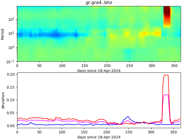 PPSD changes of vertical component, x-axis shows last 365 days (365=yesterday). Upper figure: color coded deviations from average. Lower figure: numerical deviations from average at low (red), mid (pink) and high (blue) frequencies.