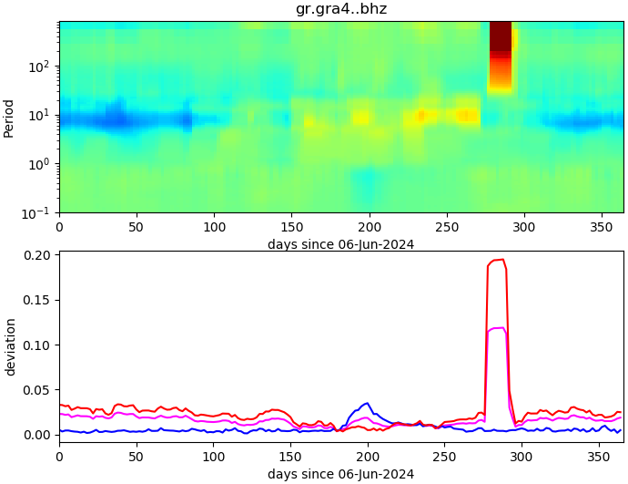 PPSD changes of vertical component, x-axis shows last 365 days (365=yesterday). Upper figure: color coded deviations from average. Lower figure: numerical deviations from average at low (red), mid (pink) and high (blue) frequencies.