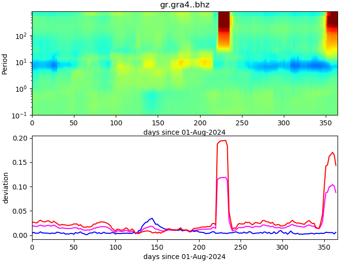 PPSD changes of vertical component, x-axis shows last 365 days (365=yesterday). Upper figure: color coded deviations from average. Lower figure: numerical deviations from average at low (red), mid (pink) and high (blue) frequencies.