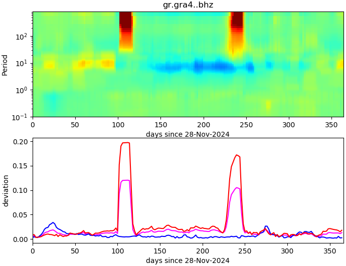 PPSD changes of vertical component, x-axis shows last 365 days (365=yesterday). Upper figure: color coded deviations from average. Lower figure: numerical deviations from average at low (red), mid (pink) and high (blue) frequencies.