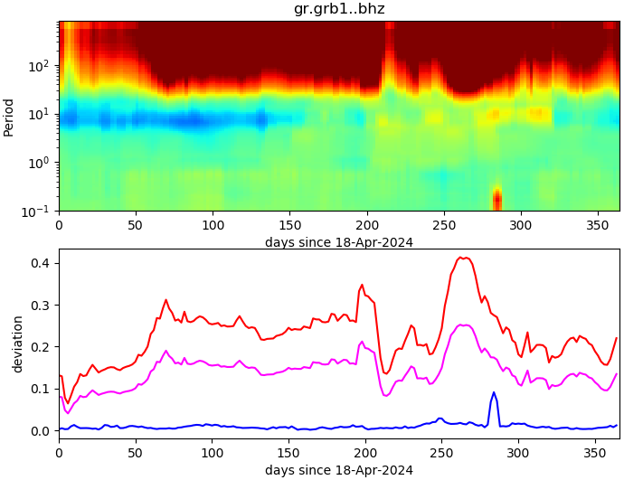 PPSD changes of vertical component, x-axis shows last 365 days (365=yesterday). Upper figure: color coded deviations from average. Lower figure: numerical deviations from average at low (red), mid (pink) and high (blue) frequencies.