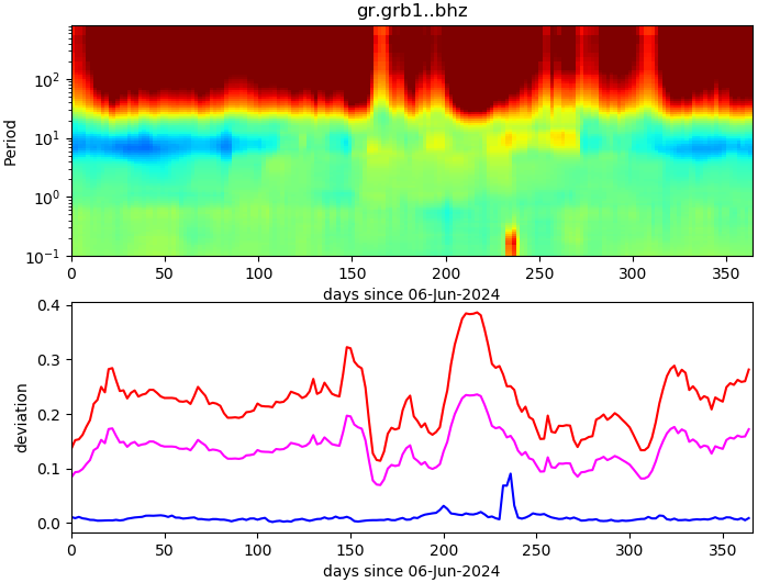 PPSD changes of vertical component, x-axis shows last 365 days (365=yesterday). Upper figure: color coded deviations from average. Lower figure: numerical deviations from average at low (red), mid (pink) and high (blue) frequencies.
