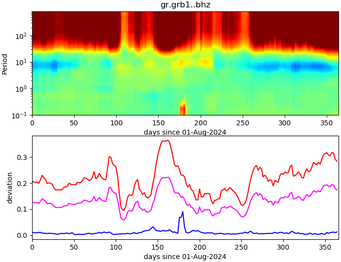 PPSD changes of vertical component, x-axis shows last 365 days (365=yesterday). Upper figure: color coded deviations from average. Lower figure: numerical deviations from average at low (red), mid (pink) and high (blue) frequencies.