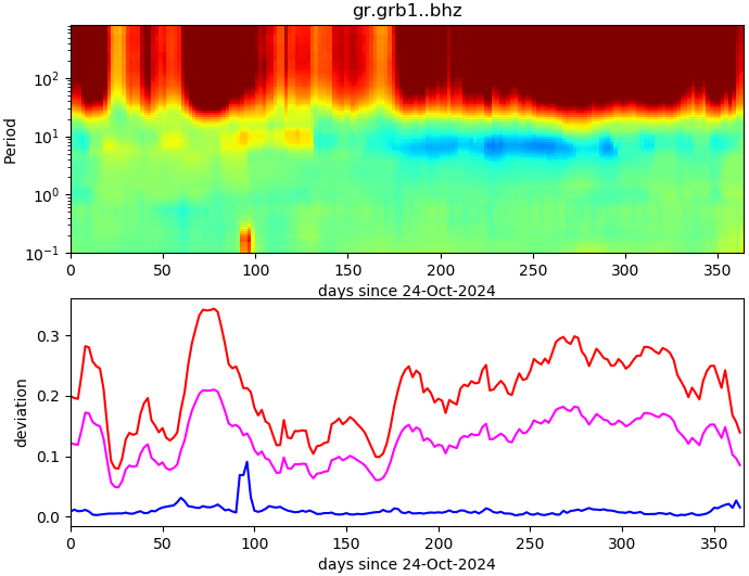 PPSD changes of vertical component, x-axis shows last 365 days (365=yesterday). Upper figure: color coded deviations from average. Lower figure: numerical deviations from average at low (red), mid (pink) and high (blue) frequencies.