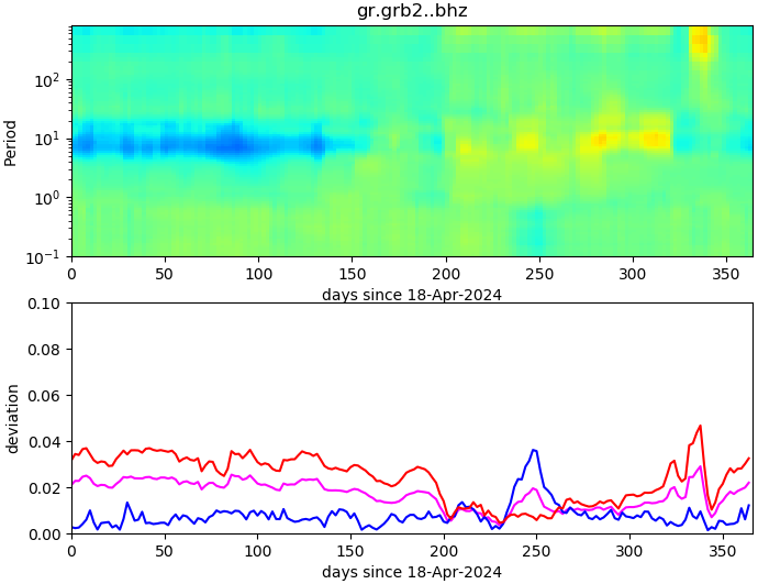 PPSD changes of vertical component, x-axis shows last 365 days (365=yesterday). Upper figure: color coded deviations from average. Lower figure: numerical deviations from average at low (red), mid (pink) and high (blue) frequencies.