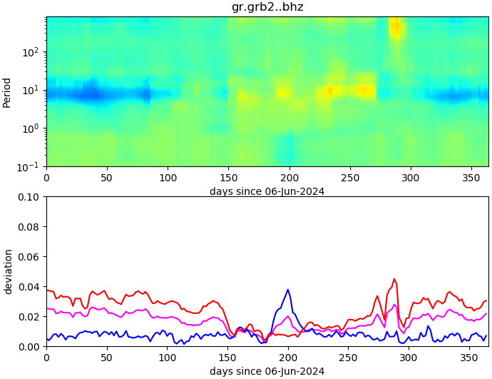 PPSD changes of vertical component, x-axis shows last 365 days (365=yesterday). Upper figure: color coded deviations from average. Lower figure: numerical deviations from average at low (red), mid (pink) and high (blue) frequencies.