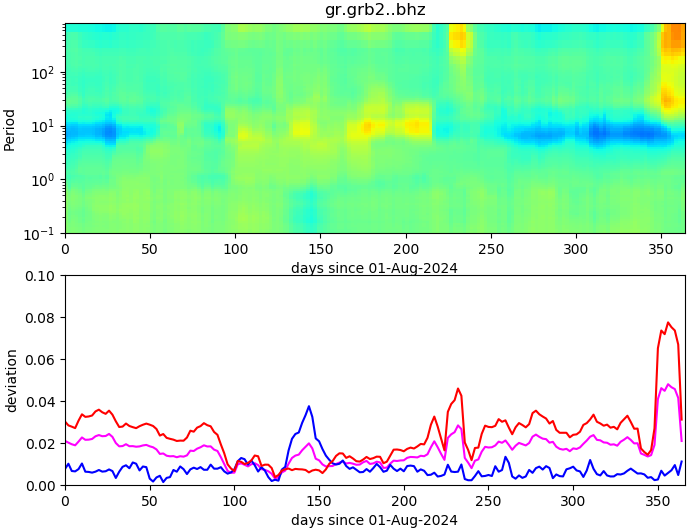 PPSD changes of vertical component, x-axis shows last 365 days (365=yesterday). Upper figure: color coded deviations from average. Lower figure: numerical deviations from average at low (red), mid (pink) and high (blue) frequencies.