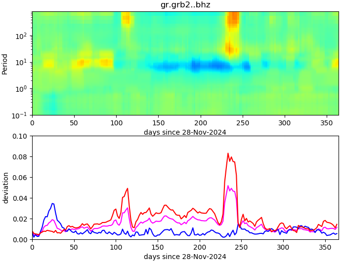 PPSD changes of vertical component, x-axis shows last 365 days (365=yesterday). Upper figure: color coded deviations from average. Lower figure: numerical deviations from average at low (red), mid (pink) and high (blue) frequencies.