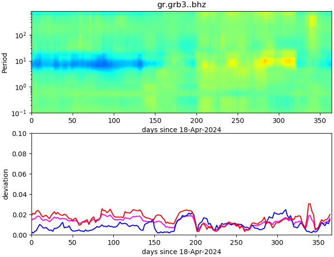 PPSD changes of vertical component, x-axis shows last 365 days (365=yesterday). Upper figure: color coded deviations from average. Lower figure: numerical deviations from average at low (red), mid (pink) and high (blue) frequencies.