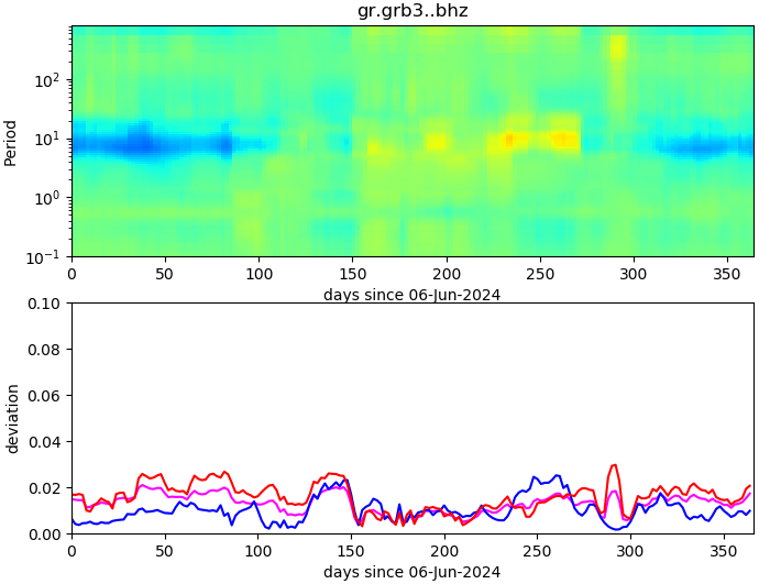 PPSD changes of vertical component, x-axis shows last 365 days (365=yesterday). Upper figure: color coded deviations from average. Lower figure: numerical deviations from average at low (red), mid (pink) and high (blue) frequencies.
