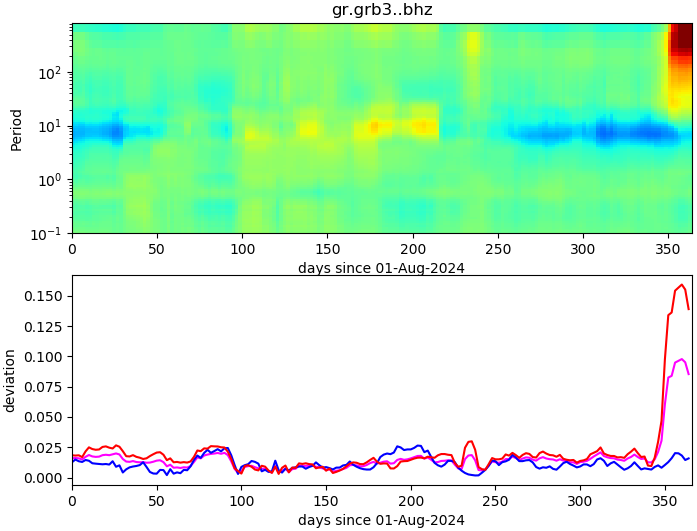 PPSD changes of vertical component, x-axis shows last 365 days (365=yesterday). Upper figure: color coded deviations from average. Lower figure: numerical deviations from average at low (red), mid (pink) and high (blue) frequencies.