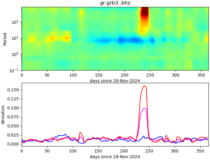 PPSD changes of vertical component, x-axis shows last 365 days (365=yesterday). Upper figure: color coded deviations from average. Lower figure: numerical deviations from average at low (red), mid (pink) and high (blue) frequencies.