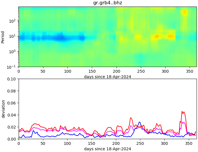 PPSD changes of vertical component, x-axis shows last 365 days (365=yesterday). Upper figure: color coded deviations from average. Lower figure: numerical deviations from average at low (red), mid (pink) and high (blue) frequencies.