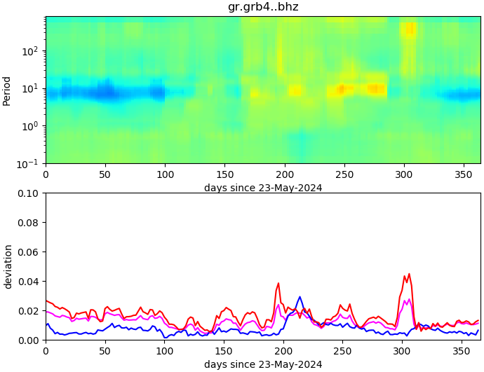 PPSD changes of vertical component, x-axis shows last 365 days (365=yesterday). Upper figure: color coded deviations from average. Lower figure: numerical deviations from average at low (red), mid (pink) and high (blue) frequencies.