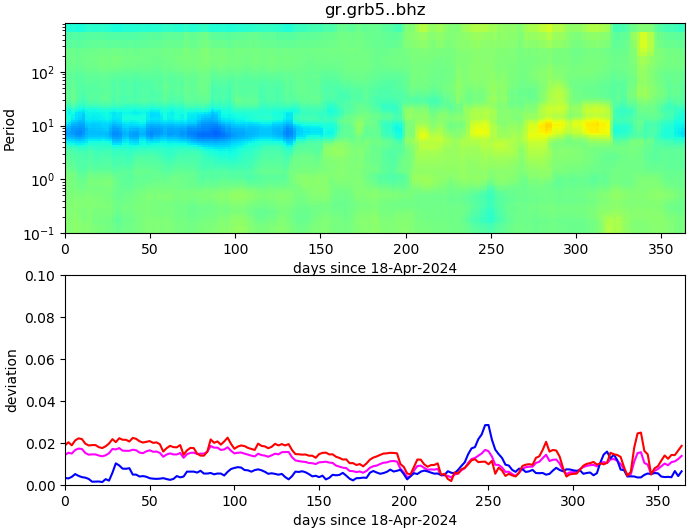 PPSD changes of vertical component, x-axis shows last 365 days (365=yesterday). Upper figure: color coded deviations from average. Lower figure: numerical deviations from average at low (red), mid (pink) and high (blue) frequencies.