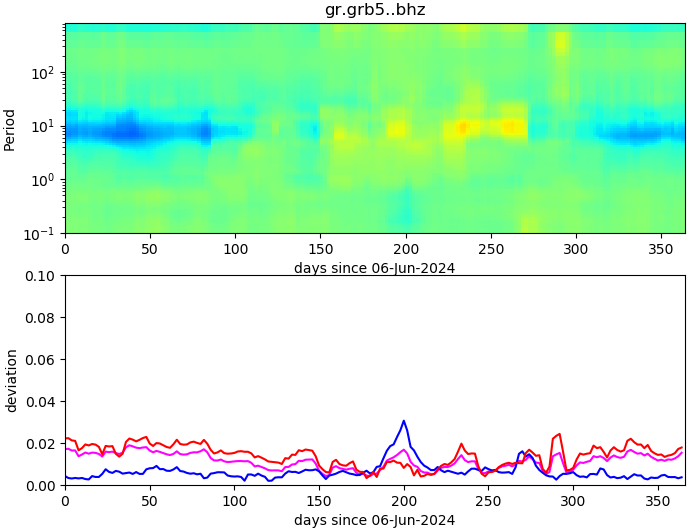 PPSD changes of vertical component, x-axis shows last 365 days (365=yesterday). Upper figure: color coded deviations from average. Lower figure: numerical deviations from average at low (red), mid (pink) and high (blue) frequencies.