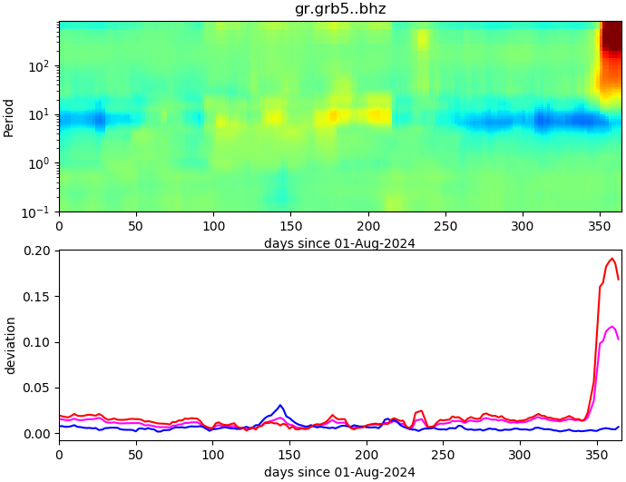 PPSD changes of vertical component, x-axis shows last 365 days (365=yesterday). Upper figure: color coded deviations from average. Lower figure: numerical deviations from average at low (red), mid (pink) and high (blue) frequencies.