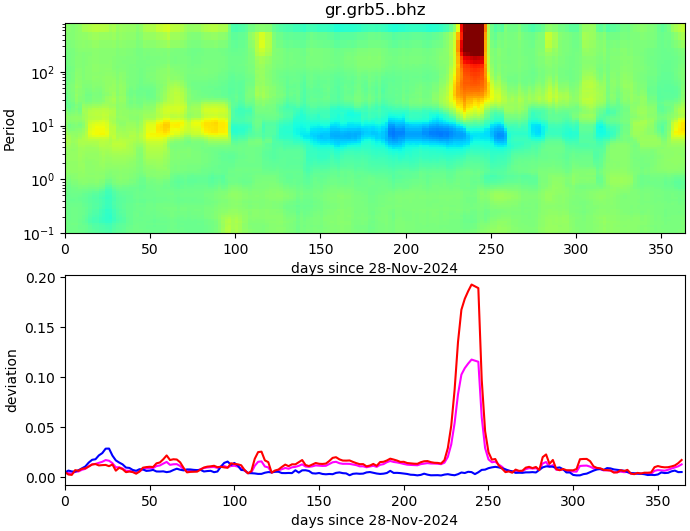 PPSD changes of vertical component, x-axis shows last 365 days (365=yesterday). Upper figure: color coded deviations from average. Lower figure: numerical deviations from average at low (red), mid (pink) and high (blue) frequencies.