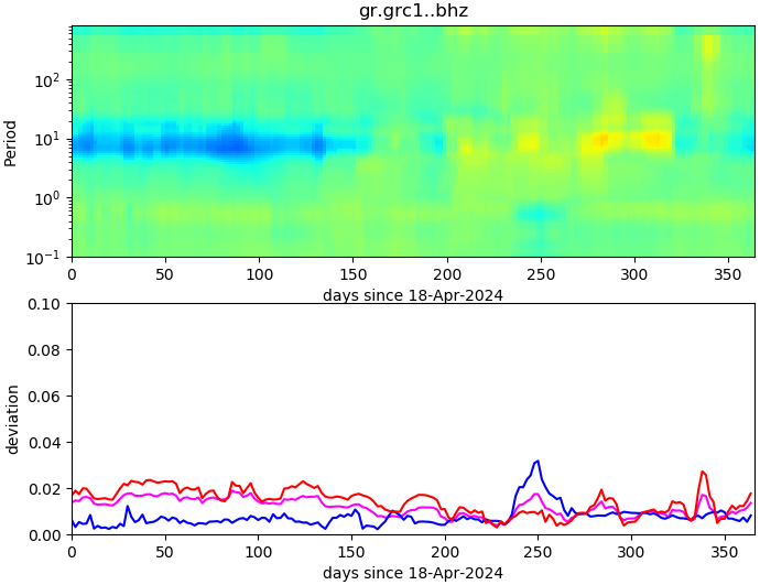 PPSD changes of vertical component, x-axis shows last 365 days (365=yesterday). Upper figure: color coded deviations from average. Lower figure: numerical deviations from average at low (red), mid (pink) and high (blue) frequencies.