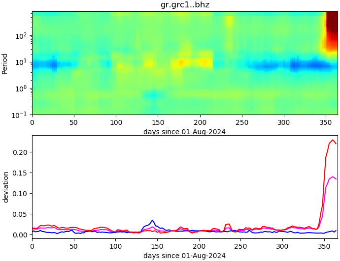 PPSD changes of vertical component, x-axis shows last 365 days (365=yesterday). Upper figure: color coded deviations from average. Lower figure: numerical deviations from average at low (red), mid (pink) and high (blue) frequencies.