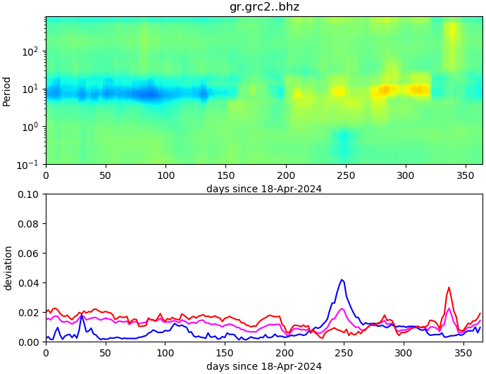 PPSD changes of vertical component, x-axis shows last 365 days (365=yesterday). Upper figure: color coded deviations from average. Lower figure: numerical deviations from average at low (red), mid (pink) and high (blue) frequencies.