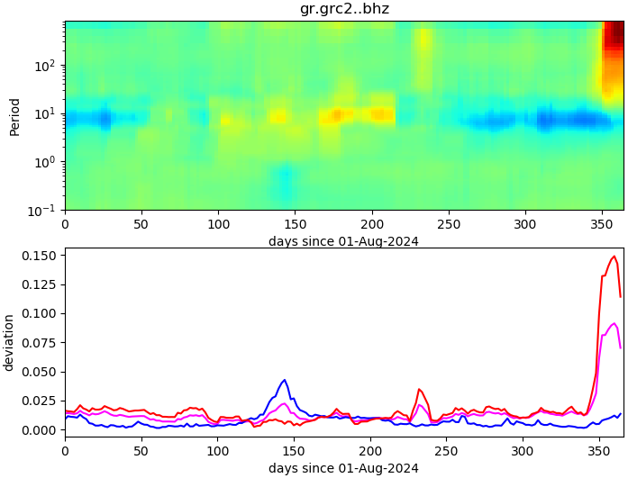 PPSD changes of vertical component, x-axis shows last 365 days (365=yesterday). Upper figure: color coded deviations from average. Lower figure: numerical deviations from average at low (red), mid (pink) and high (blue) frequencies.