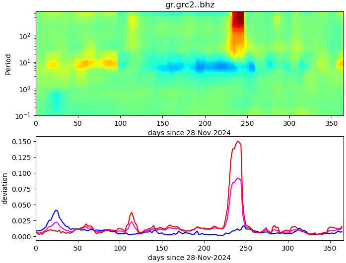 PPSD changes of vertical component, x-axis shows last 365 days (365=yesterday). Upper figure: color coded deviations from average. Lower figure: numerical deviations from average at low (red), mid (pink) and high (blue) frequencies.