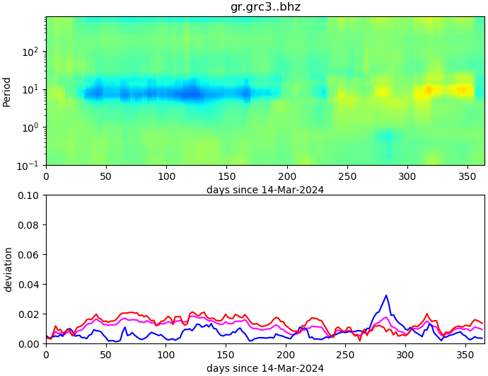 PPSD changes of vertical component, x-axis shows last 365 days (365=yesterday). Upper figure: color coded deviations from average. Lower figure: numerical deviations from average at low (red), mid (pink) and high (blue) frequencies.