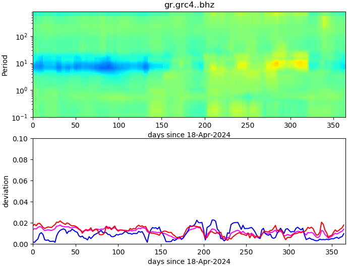 PPSD changes of vertical component, x-axis shows last 365 days (365=yesterday). Upper figure: color coded deviations from average. Lower figure: numerical deviations from average at low (red), mid (pink) and high (blue) frequencies.