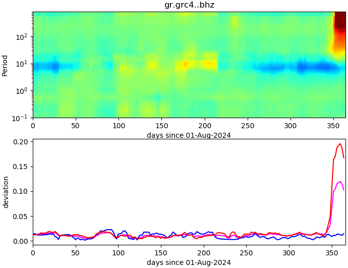 PPSD changes of vertical component, x-axis shows last 365 days (365=yesterday). Upper figure: color coded deviations from average. Lower figure: numerical deviations from average at low (red), mid (pink) and high (blue) frequencies.