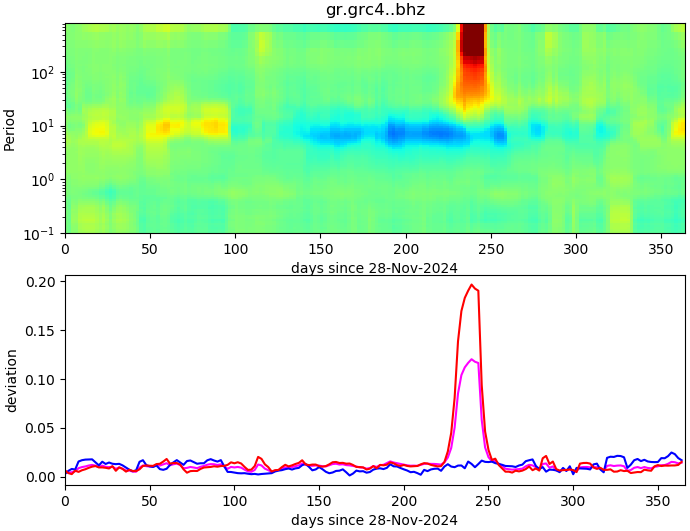 PPSD changes of vertical component, x-axis shows last 365 days (365=yesterday). Upper figure: color coded deviations from average. Lower figure: numerical deviations from average at low (red), mid (pink) and high (blue) frequencies.