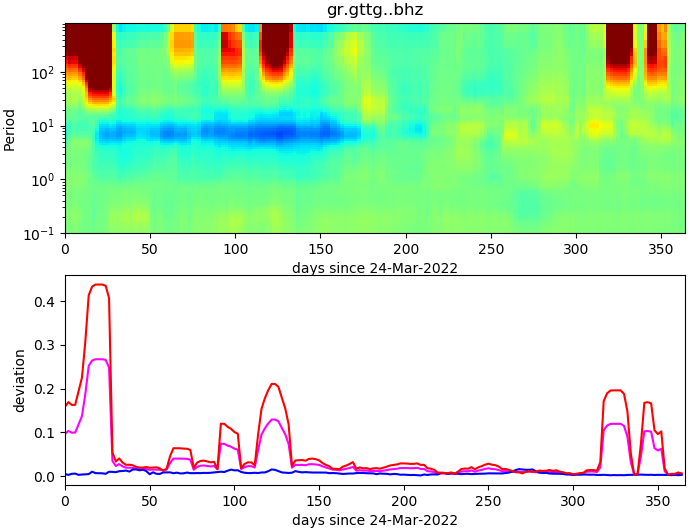 PPSD changes of vertical component, x-axis shows last 365 days (365=yesterday). Upper figure: color coded deviations from average. Lower figure: numerical deviations from average at low (red), mid (pink) and high (blue) frequencies.