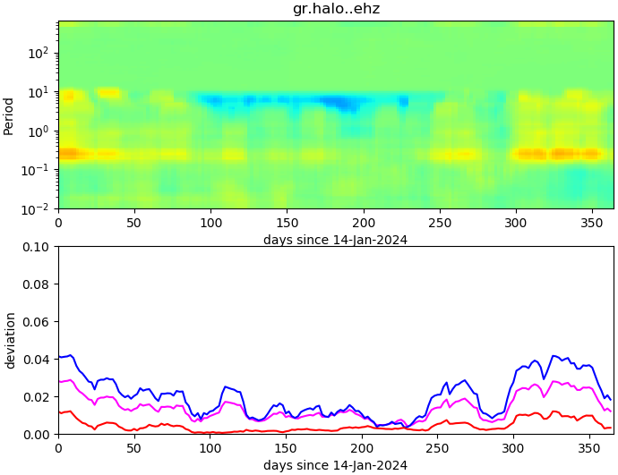 PPSD changes of vertical component, x-axis shows last 365 days (365=yesterday). Upper figure: color coded deviations from average. Lower figure: numerical deviations from average at low (red), mid (pink) and high (blue) frequencies.