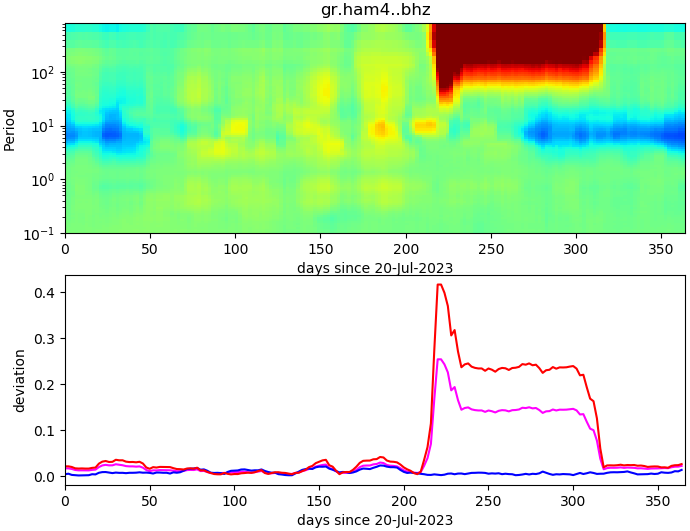 PPSD changes of vertical component, x-axis shows last 365 days (365=yesterday). Upper figure: color coded deviations from average. Lower figure: numerical deviations from average at low (red), mid (pink) and high (blue) frequencies.