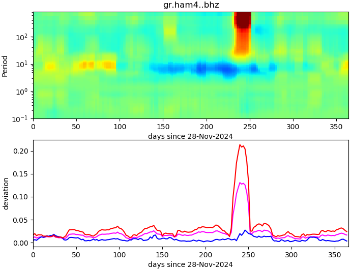 PPSD changes of vertical component, x-axis shows last 365 days (365=yesterday). Upper figure: color coded deviations from average. Lower figure: numerical deviations from average at low (red), mid (pink) and high (blue) frequencies.