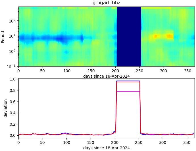 PPSD changes of vertical component, x-axis shows last 365 days (365=yesterday). Upper figure: color coded deviations from average. Lower figure: numerical deviations from average at low (red), mid (pink) and high (blue) frequencies.