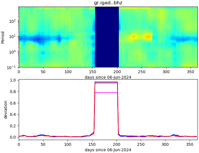 PPSD changes of vertical component, x-axis shows last 365 days (365=yesterday). Upper figure: color coded deviations from average. Lower figure: numerical deviations from average at low (red), mid (pink) and high (blue) frequencies.