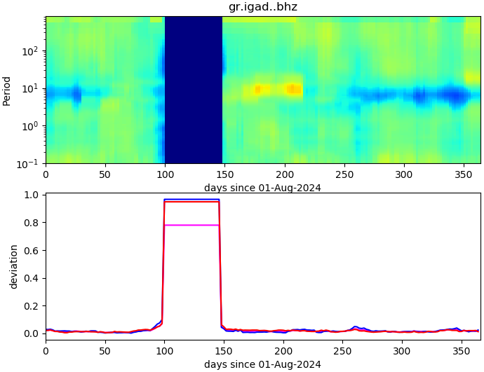 PPSD changes of vertical component, x-axis shows last 365 days (365=yesterday). Upper figure: color coded deviations from average. Lower figure: numerical deviations from average at low (red), mid (pink) and high (blue) frequencies.