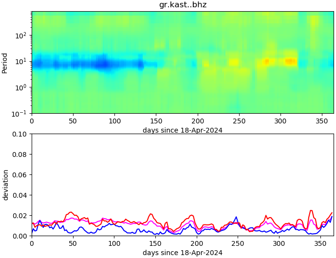 PPSD changes of vertical component, x-axis shows last 365 days (365=yesterday). Upper figure: color coded deviations from average. Lower figure: numerical deviations from average at low (red), mid (pink) and high (blue) frequencies.