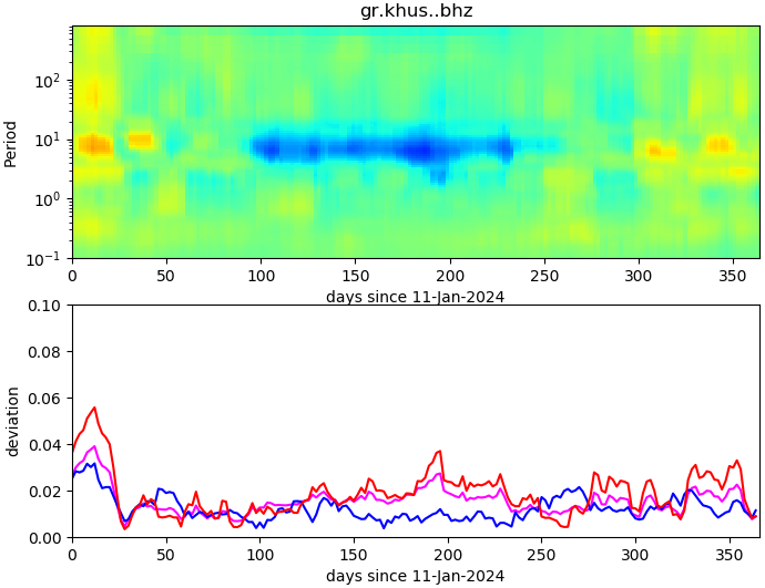 PPSD changes of vertical component, x-axis shows last 365 days (365=yesterday). Upper figure: color coded deviations from average. Lower figure: numerical deviations from average at low (red), mid (pink) and high (blue) frequencies.