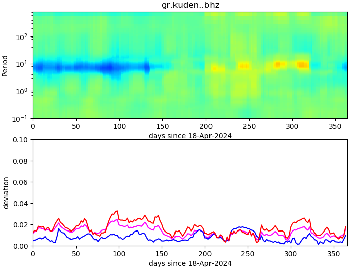 PPSD changes of vertical component, x-axis shows last 365 days (365=yesterday). Upper figure: color coded deviations from average. Lower figure: numerical deviations from average at low (red), mid (pink) and high (blue) frequencies.