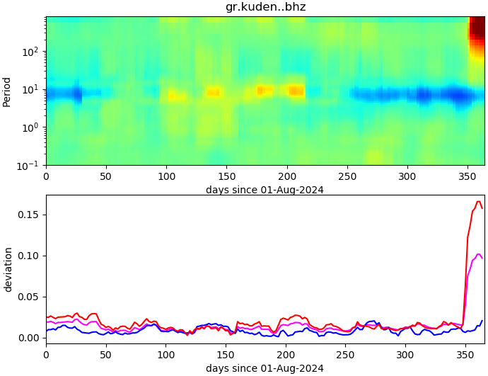 PPSD changes of vertical component, x-axis shows last 365 days (365=yesterday). Upper figure: color coded deviations from average. Lower figure: numerical deviations from average at low (red), mid (pink) and high (blue) frequencies.