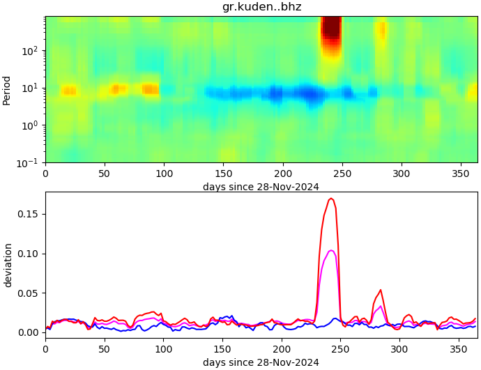 PPSD changes of vertical component, x-axis shows last 365 days (365=yesterday). Upper figure: color coded deviations from average. Lower figure: numerical deviations from average at low (red), mid (pink) and high (blue) frequencies.
