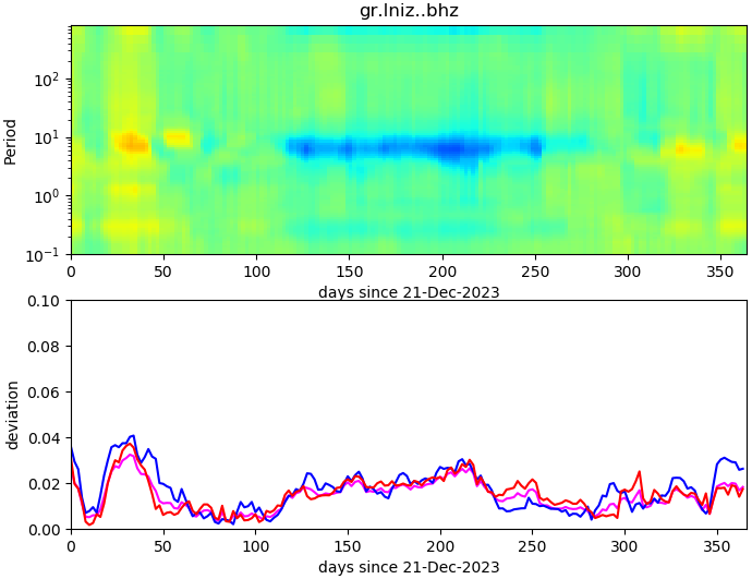 PPSD changes of vertical component, x-axis shows last 365 days (365=yesterday). Upper figure: color coded deviations from average. Lower figure: numerical deviations from average at low (red), mid (pink) and high (blue) frequencies.